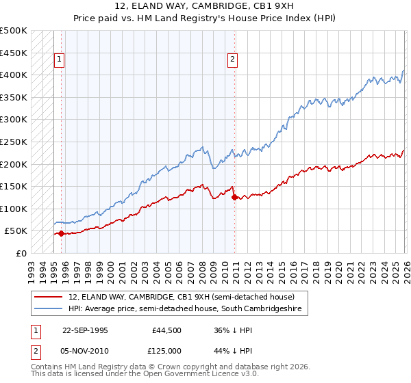 12, ELAND WAY, CAMBRIDGE, CB1 9XH: Price paid vs HM Land Registry's House Price Index