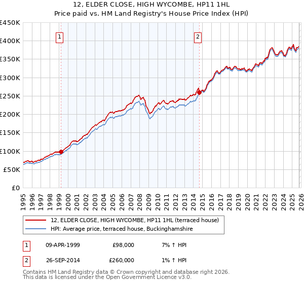12, ELDER CLOSE, HIGH WYCOMBE, HP11 1HL: Price paid vs HM Land Registry's House Price Index