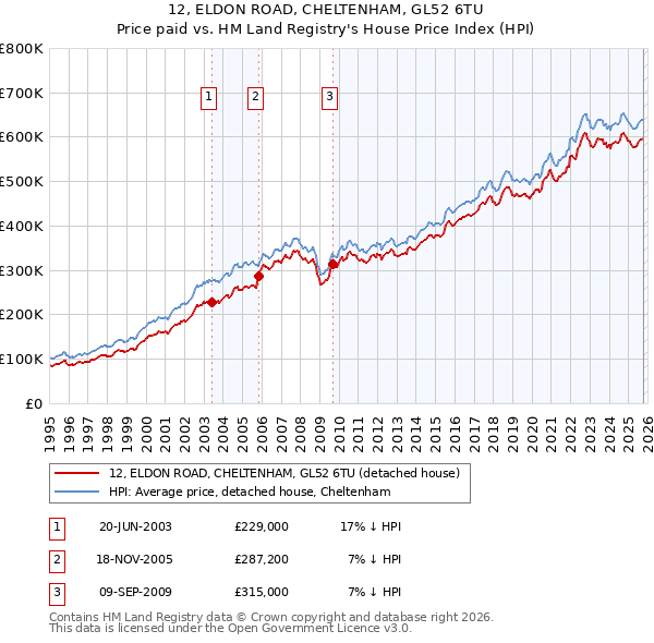 12, ELDON ROAD, CHELTENHAM, GL52 6TU: Price paid vs HM Land Registry's House Price Index