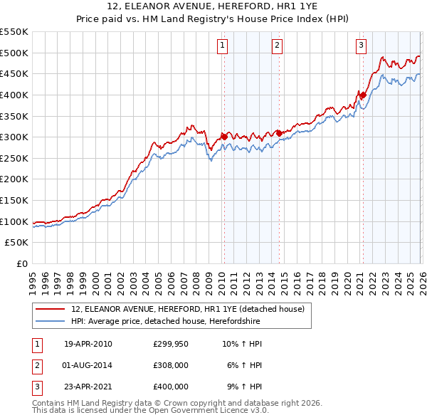 12, ELEANOR AVENUE, HEREFORD, HR1 1YE: Price paid vs HM Land Registry's House Price Index