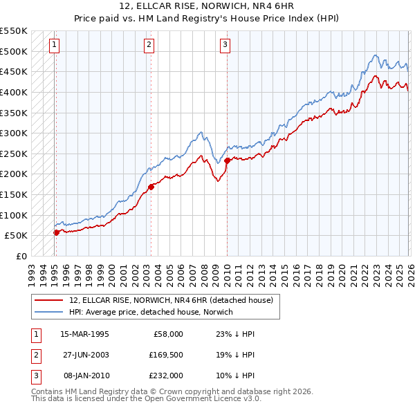 12, ELLCAR RISE, NORWICH, NR4 6HR: Price paid vs HM Land Registry's House Price Index