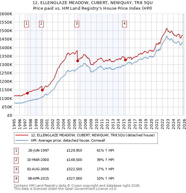 12, ELLENGLAZE MEADOW, CUBERT, NEWQUAY, TR8 5QU: Price paid vs HM Land Registry's House Price Index