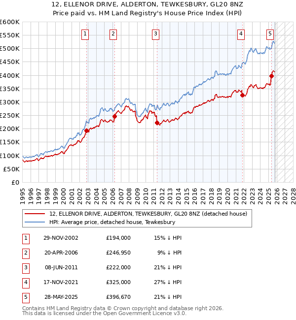 12, ELLENOR DRIVE, ALDERTON, TEWKESBURY, GL20 8NZ: Price paid vs HM Land Registry's House Price Index