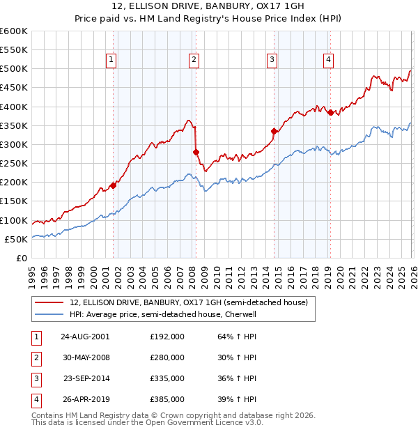 12, ELLISON DRIVE, BANBURY, OX17 1GH: Price paid vs HM Land Registry's House Price Index