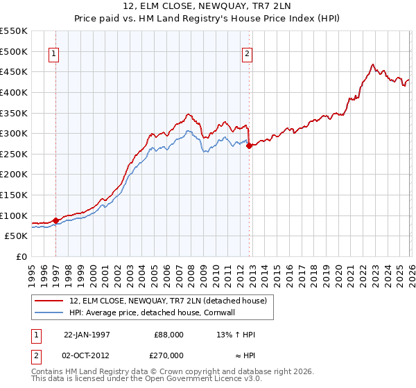 12, ELM CLOSE, NEWQUAY, TR7 2LN: Price paid vs HM Land Registry's House Price Index