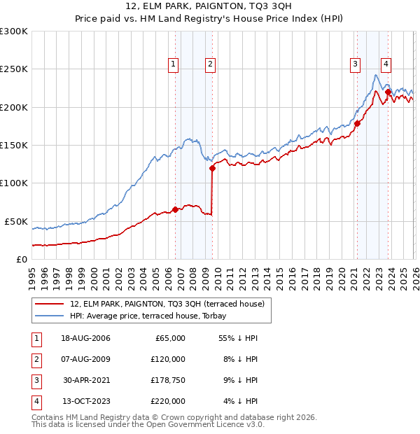 12, ELM PARK, PAIGNTON, TQ3 3QH: Price paid vs HM Land Registry's House Price Index