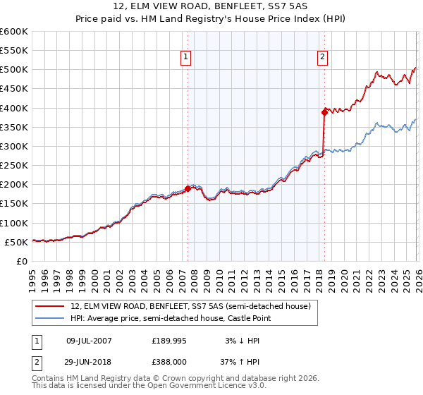 12, ELM VIEW ROAD, BENFLEET, SS7 5AS: Price paid vs HM Land Registry's House Price Index
