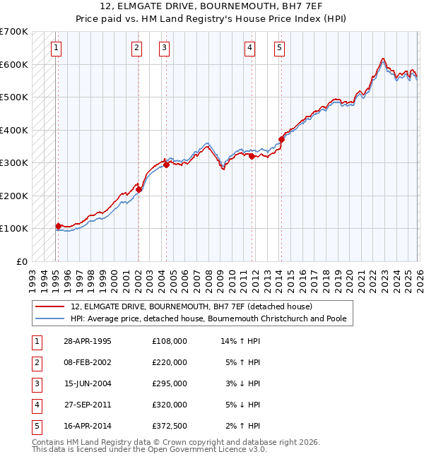 12, ELMGATE DRIVE, BOURNEMOUTH, BH7 7EF: Price paid vs HM Land Registry's House Price Index
