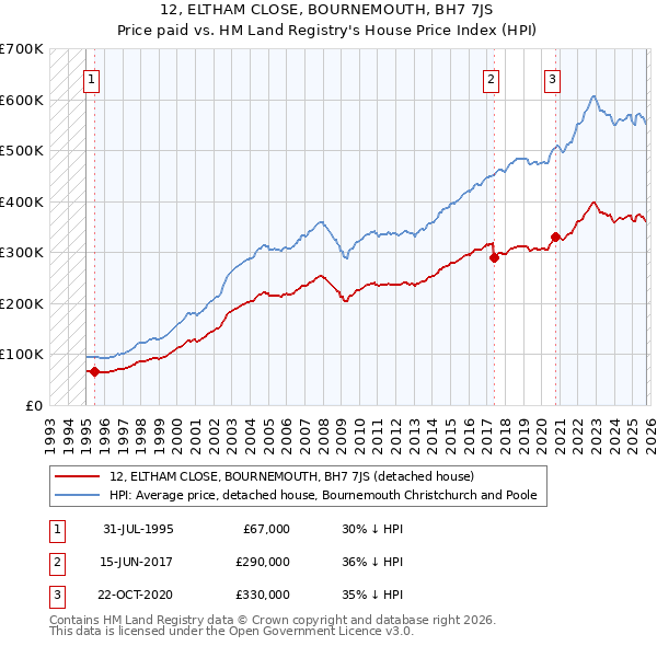 12, ELTHAM CLOSE, BOURNEMOUTH, BH7 7JS: Price paid vs HM Land Registry's House Price Index