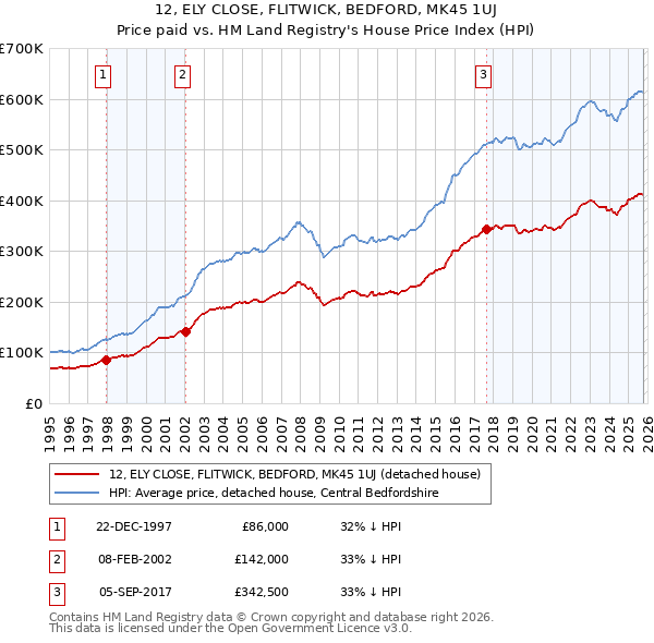 12, ELY CLOSE, FLITWICK, BEDFORD, MK45 1UJ: Price paid vs HM Land Registry's House Price Index