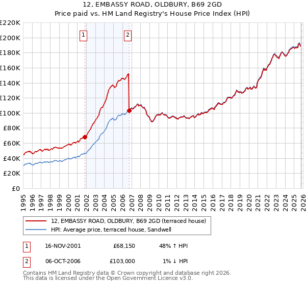 12, EMBASSY ROAD, OLDBURY, B69 2GD: Price paid vs HM Land Registry's House Price Index