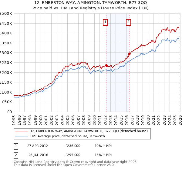 12, EMBERTON WAY, AMINGTON, TAMWORTH, B77 3QQ: Price paid vs HM Land Registry's House Price Index