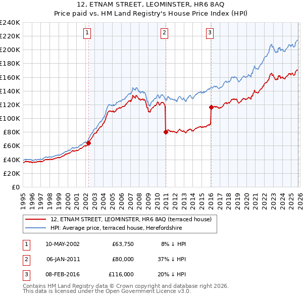 12, ETNAM STREET, LEOMINSTER, HR6 8AQ: Price paid vs HM Land Registry's House Price Index