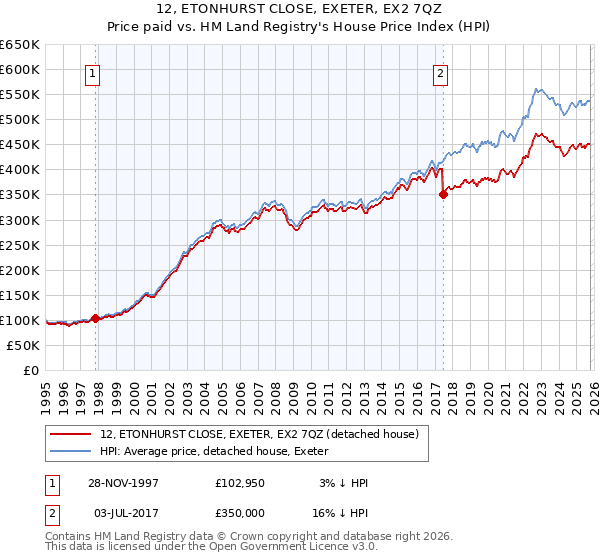 12, ETONHURST CLOSE, EXETER, EX2 7QZ: Price paid vs HM Land Registry's House Price Index