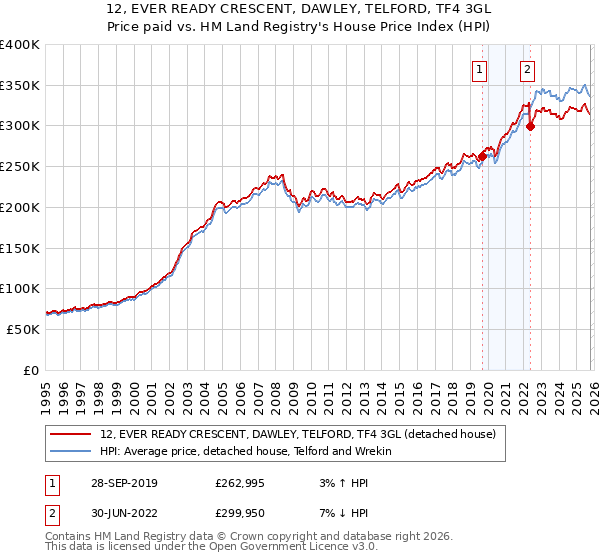 12, EVER READY CRESCENT, DAWLEY, TELFORD, TF4 3GL: Price paid vs HM Land Registry's House Price Index