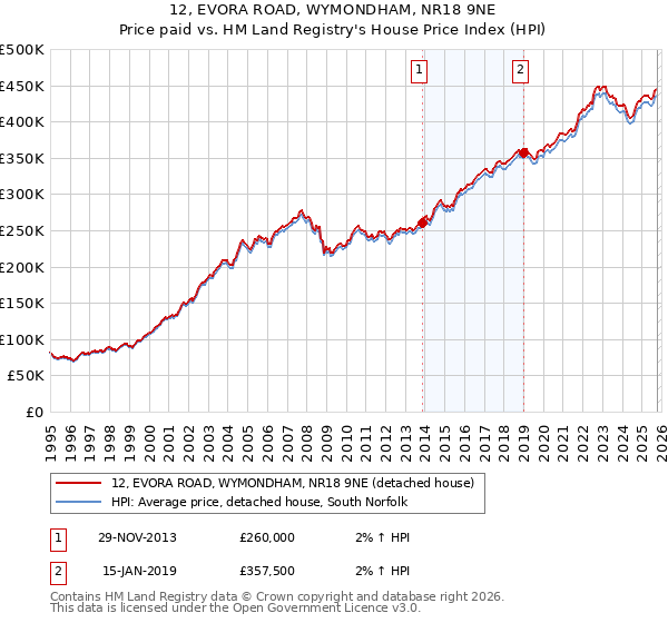 12, EVORA ROAD, WYMONDHAM, NR18 9NE: Price paid vs HM Land Registry's House Price Index