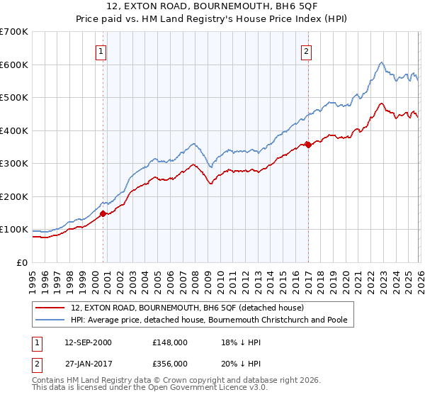 12, EXTON ROAD, BOURNEMOUTH, BH6 5QF: Price paid vs HM Land Registry's House Price Index
