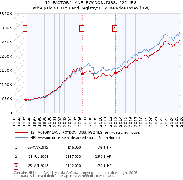 12, FACTORY LANE, ROYDON, DISS, IP22 4EG: Price paid vs HM Land Registry's House Price Index