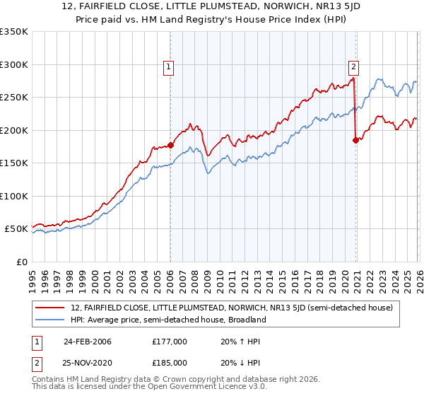 12, FAIRFIELD CLOSE, LITTLE PLUMSTEAD, NORWICH, NR13 5JD: Price paid vs HM Land Registry's House Price Index
