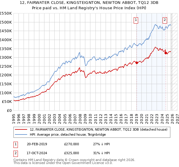 12, FAIRWATER CLOSE, KINGSTEIGNTON, NEWTON ABBOT, TQ12 3DB: Price paid vs HM Land Registry's House Price Index