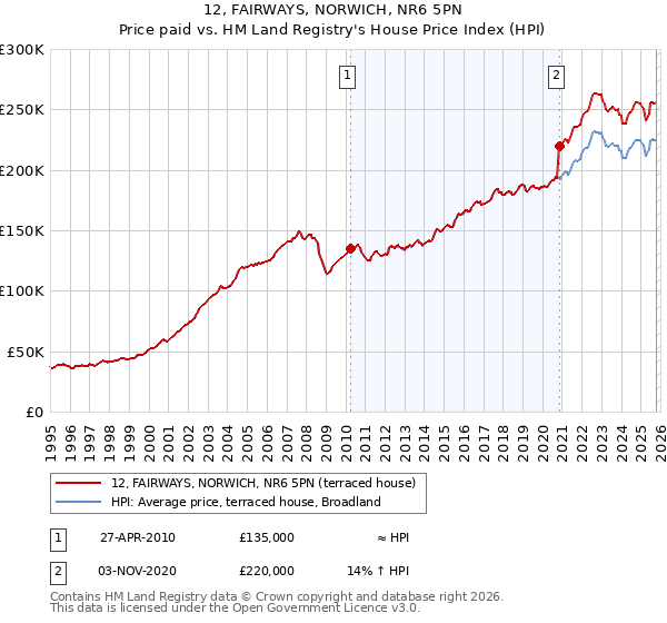 12, FAIRWAYS, NORWICH, NR6 5PN: Price paid vs HM Land Registry's House Price Index