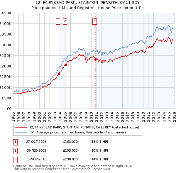 12, FAIRYBEAD PARK, STAINTON, PENRITH, CA11 0DY: Price paid vs HM Land Registry's House Price Index