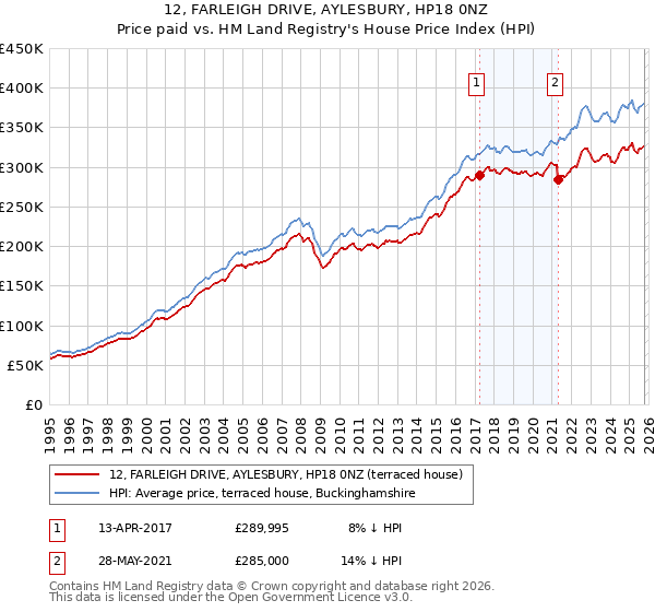 12, FARLEIGH DRIVE, AYLESBURY, HP18 0NZ: Price paid vs HM Land Registry's House Price Index
