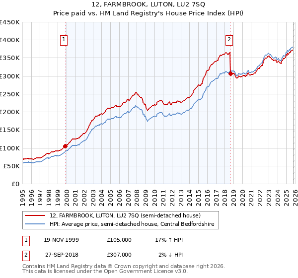 12, FARMBROOK, LUTON, LU2 7SQ: Price paid vs HM Land Registry's House Price Index