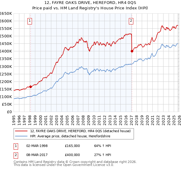 12, FAYRE OAKS DRIVE, HEREFORD, HR4 0QS: Price paid vs HM Land Registry's House Price Index