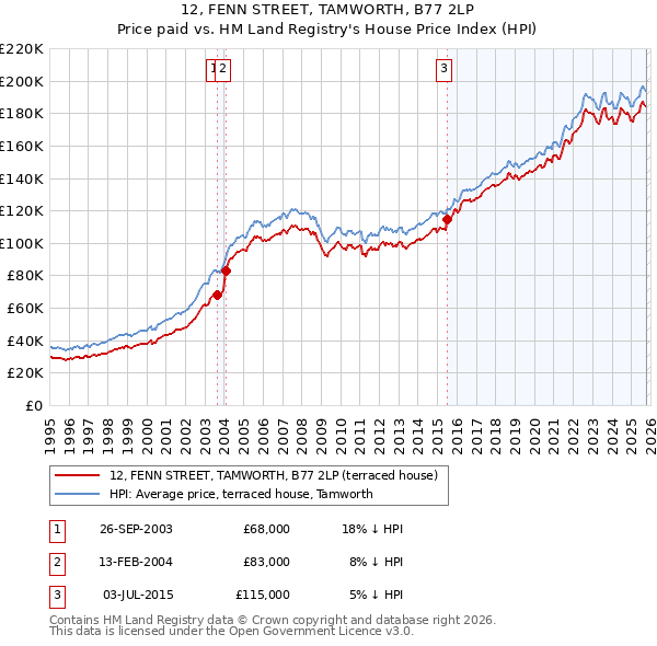 12, FENN STREET, TAMWORTH, B77 2LP: Price paid vs HM Land Registry's House Price Index