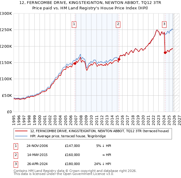 12, FERNCOMBE DRIVE, KINGSTEIGNTON, NEWTON ABBOT, TQ12 3TR: Price paid vs HM Land Registry's House Price Index