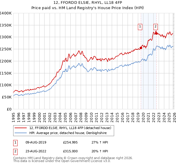 12, FFORDD ELSIE, RHYL, LL18 4FP: Price paid vs HM Land Registry's House Price Index