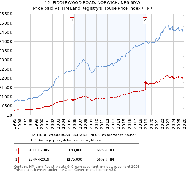 12, FIDDLEWOOD ROAD, NORWICH, NR6 6DW: Price paid vs HM Land Registry's House Price Index