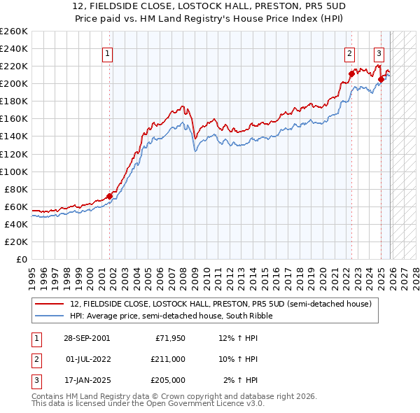 12, FIELDSIDE CLOSE, LOSTOCK HALL, PRESTON, PR5 5UD: Price paid vs HM Land Registry's House Price Index