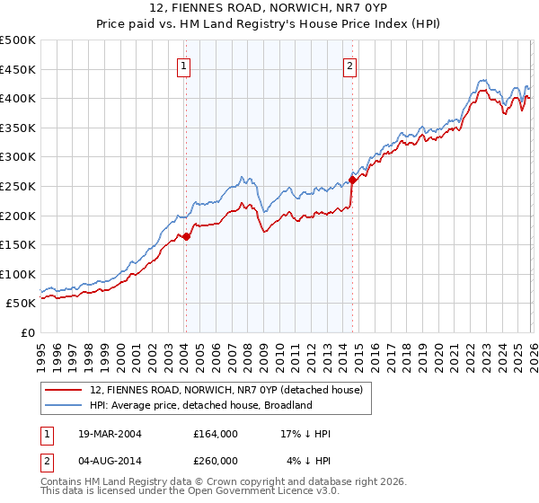 12, FIENNES ROAD, NORWICH, NR7 0YP: Price paid vs HM Land Registry's House Price Index