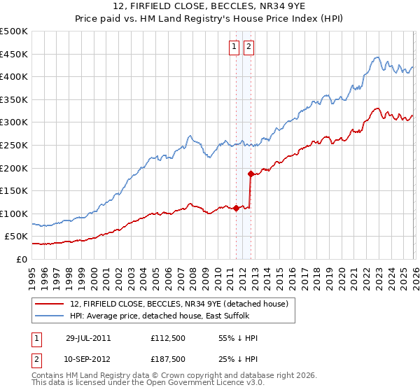 12, FIRFIELD CLOSE, BECCLES, NR34 9YE: Price paid vs HM Land Registry's House Price Index