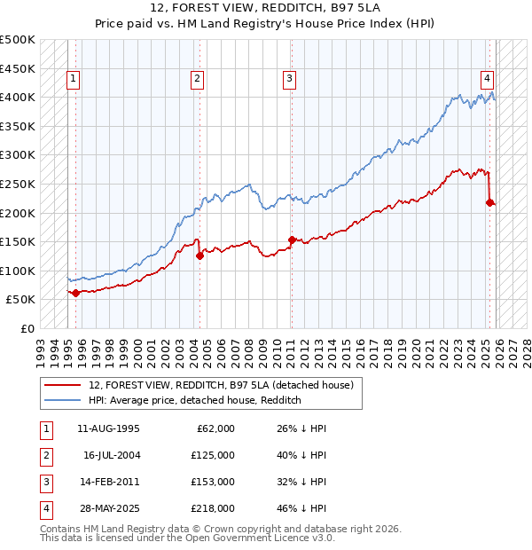 12, FOREST VIEW, REDDITCH, B97 5LA: Price paid vs HM Land Registry's House Price Index