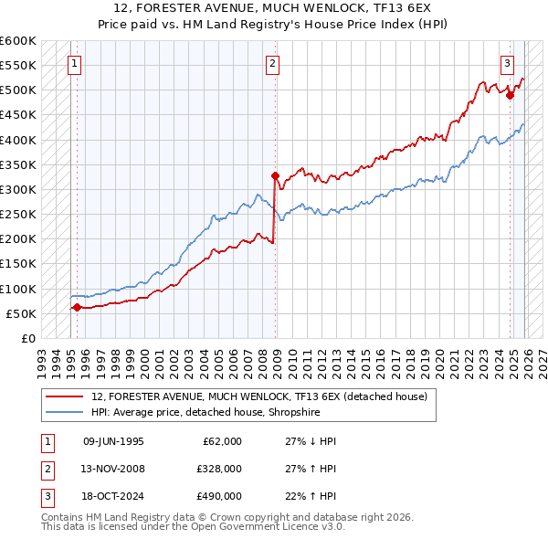 12, FORESTER AVENUE, MUCH WENLOCK, TF13 6EX: Price paid vs HM Land Registry's House Price Index