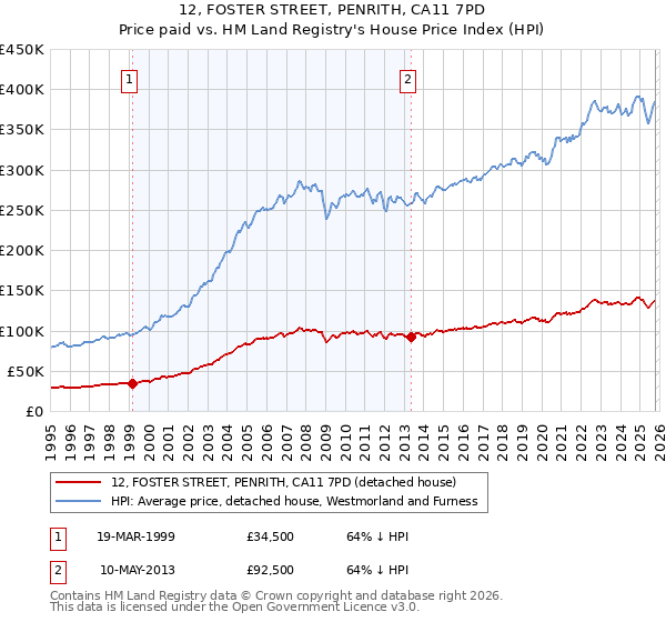 12, FOSTER STREET, PENRITH, CA11 7PD: Price paid vs HM Land Registry's House Price Index