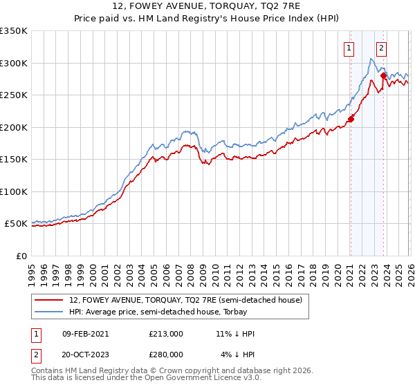 12, FOWEY AVENUE, TORQUAY, TQ2 7RE: Price paid vs HM Land Registry's House Price Index