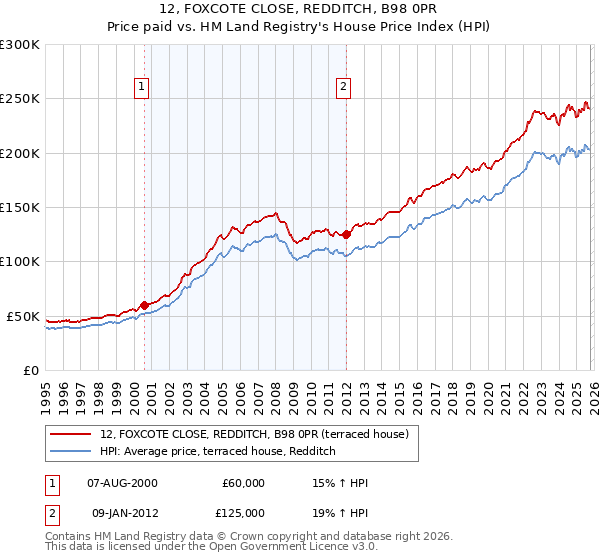 12, FOXCOTE CLOSE, REDDITCH, B98 0PR: Price paid vs HM Land Registry's House Price Index