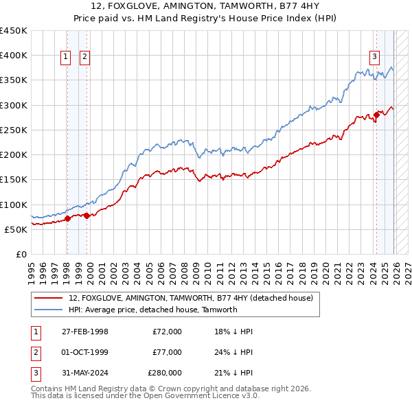 12, FOXGLOVE, AMINGTON, TAMWORTH, B77 4HY: Price paid vs HM Land Registry's House Price Index
