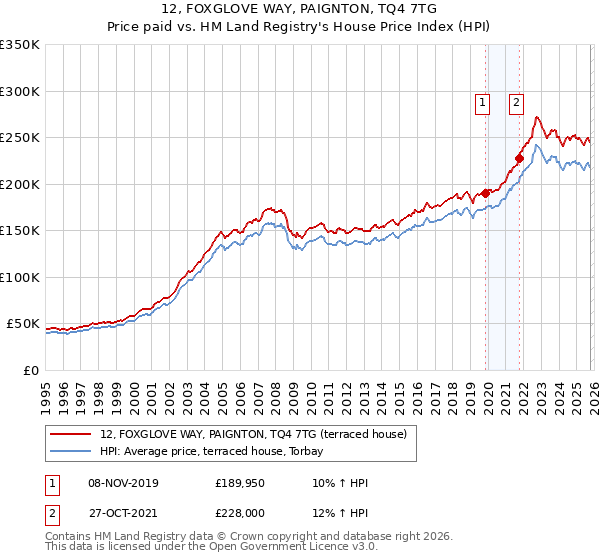 12, FOXGLOVE WAY, PAIGNTON, TQ4 7TG: Price paid vs HM Land Registry's House Price Index