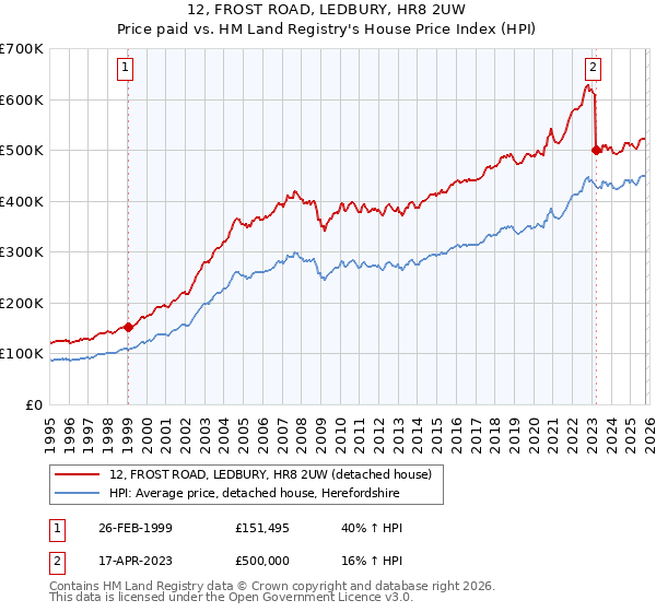 12, FROST ROAD, LEDBURY, HR8 2UW: Price paid vs HM Land Registry's House Price Index