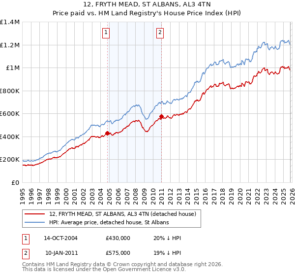 12, FRYTH MEAD, ST ALBANS, AL3 4TN: Price paid vs HM Land Registry's House Price Index