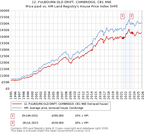 12, FULBOURN OLD DRIFT, CAMBRIDGE, CB1 9NE: Price paid vs HM Land Registry's House Price Index