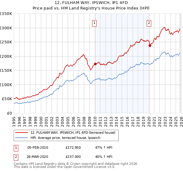 12, FULHAM WAY, IPSWICH, IP1 4FD: Price paid vs HM Land Registry's House Price Index