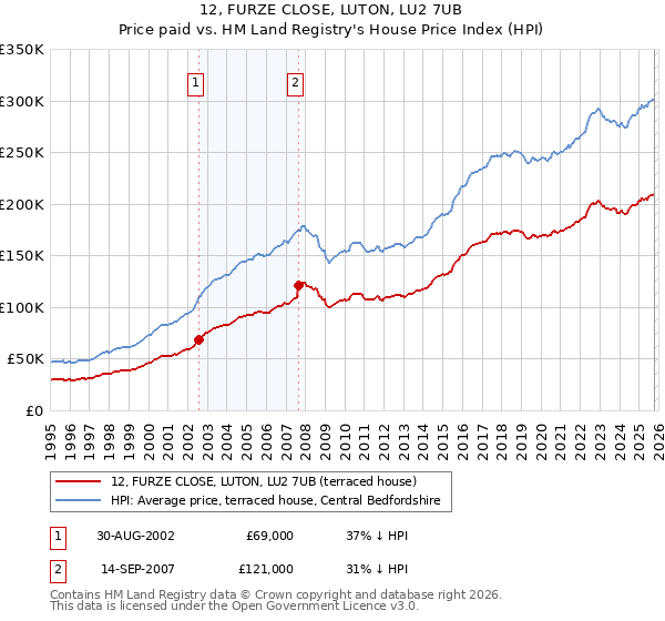 12, FURZE CLOSE, LUTON, LU2 7UB: Price paid vs HM Land Registry's House Price Index