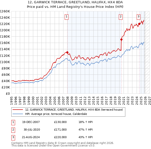 12, GARWICK TERRACE, GREETLAND, HALIFAX, HX4 8DA: Price paid vs HM Land Registry's House Price Index
