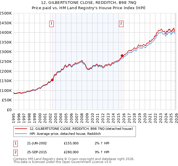 12, GILBERTSTONE CLOSE, REDDITCH, B98 7NQ: Price paid vs HM Land Registry's House Price Index